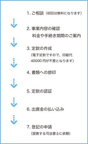 会社設立の流れ