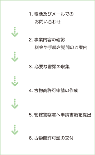 古物商許可申請の流れ