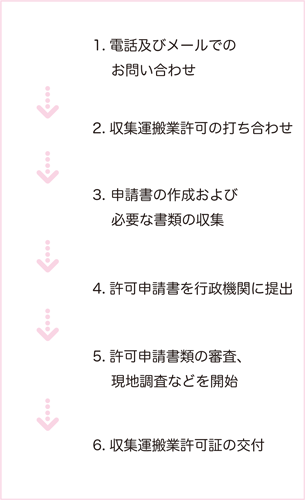 産廃収集運搬業許可申請の流れ