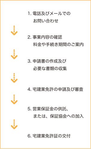 宅地建物取引業免許申請の流れ